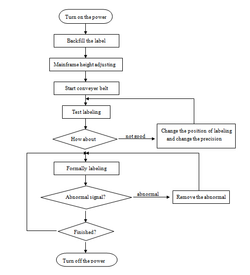 Máy dán nhãn bề mặt phẳng tự động, máy dán nhãn tự động mặt trên và mặt bên bằng thép không gỉ SUS304